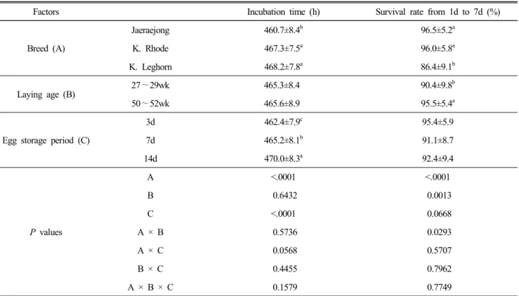 Table  2.  Effects  of  breed,  laying  age  and  egg  storage  period  on  the  incubation  time  and  the  survival  rate  of  chicks  after  hatching