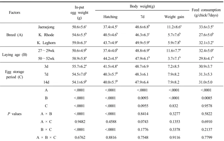 Table  3.  Effects  of  breed,  laying  age  and  egg  storage  period  on  the  weight  and  feed  consumption  of  chicks  after  hatching