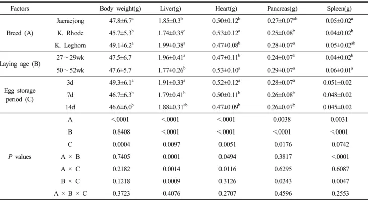 Table  4.  Effects  of  breed,  laying  age  and  egg  storage  period  on  the  organ  weight  of  7  days  old  chicks