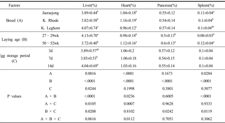 Table  5.  Effects  of  breed,  laying  age  and  egg  storage  period  on  the  ratio  of  organ  weight  to  body  weight  of  7  days  old  chicks
