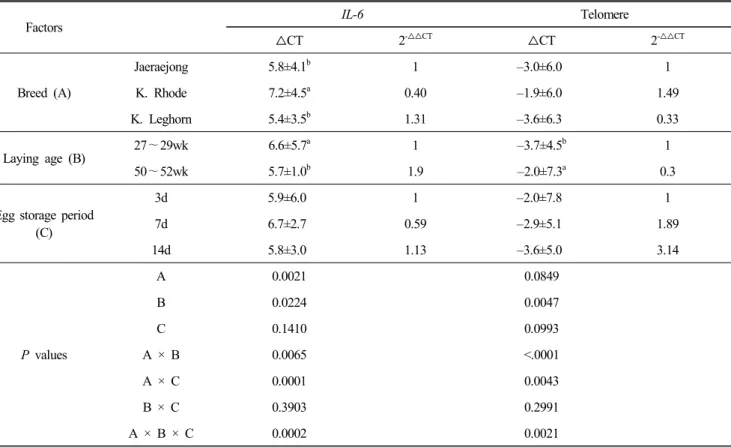 Table  6.  Effects  of  breed,  laying  age  and  egg  storage  period  on  the  IL-6  gene  expression  level  and  the  telomere  length  in  hatched 