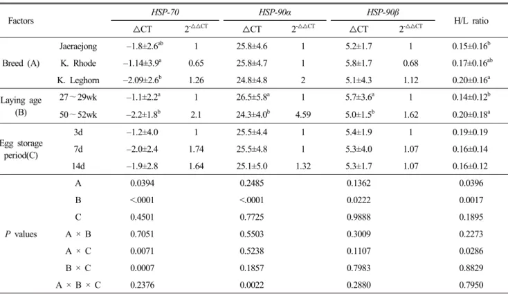 Table  7.  Effects  of  breed,  laying  age  and  egg  storage  period  on  the  HSP  gene  expression  levels  and  the  H/L  ratio  in  hatched  chicks