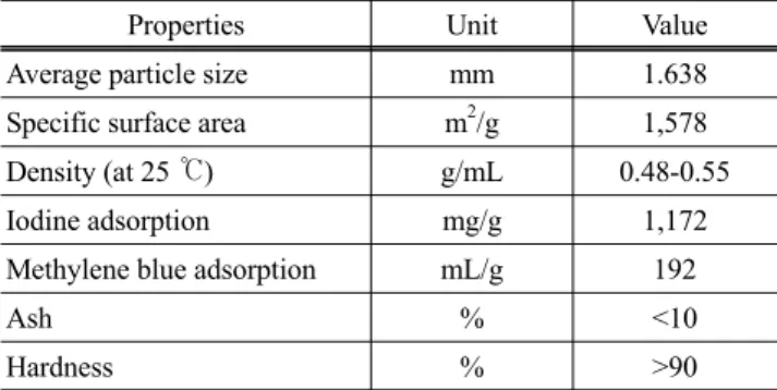 Table 1. Physical properties of granular activated carbon