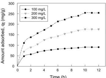 Figure 2. Effect of contact time and initial concentration on adsorp- adsorp-tion of quinoline yellow by activated carbon