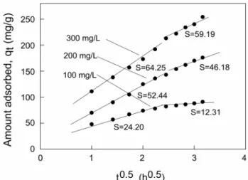Figure 4. Pseudo second order kinetics plots for quinoline yellow  adsorption onto activated carbon at different initial  con-centrations