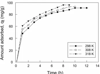 Figure 6. Effect of contact time and temperature on adsorption of  quinoline yellow by activated carbon