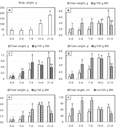Fig.  1.  Age-dependent  changes  in  body  weight  (A)  and  the  weights  of  total  and  relative  (g/100  g  BW)  digestive  organs  (B:  Liver,  C: 