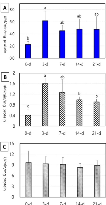 Fig.  2.  Age-dependent  changes  in  the  specific  activity  of  digestive 