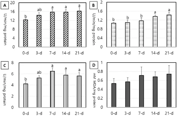 Fig  3.  Age-dependent  changes  in  the  specific  activity  of  antioxidant  enzymes  (A:  SOD,  B:  GPX  and  C:  GST)  and  lipid  peroxidation 