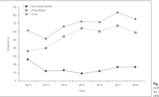 Fig. 1. Frequency of self-poisoning  patients visiting Seoul Medical  Cen-ter emergency cenCen-ter afCen-ter suicide  attempts from 2012 to 2018.