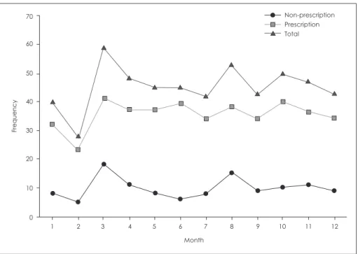Fig. 2. Monthly frequency of self- self-poisoning patients visiting Seoul  Medical Center emergency  cen-ter afcen-ter suicide attempt from April,  2011 to March, 2019.