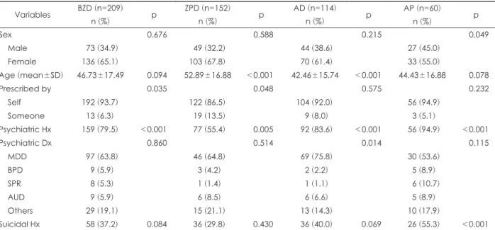 Table 3. Characteristics of benzodiazepines (BZD), zolpidem (ZPD), antidepressant (AD), and antipsychotics (AP) poisoning groups Variables BZD (n=209) n (%) p ZPD (n=152)n (%) p AD (n=114)n (%) p AP (n=60)n (%) p Sex 0.676 0.588 0.215 0.049 Male 73 (34.9) 