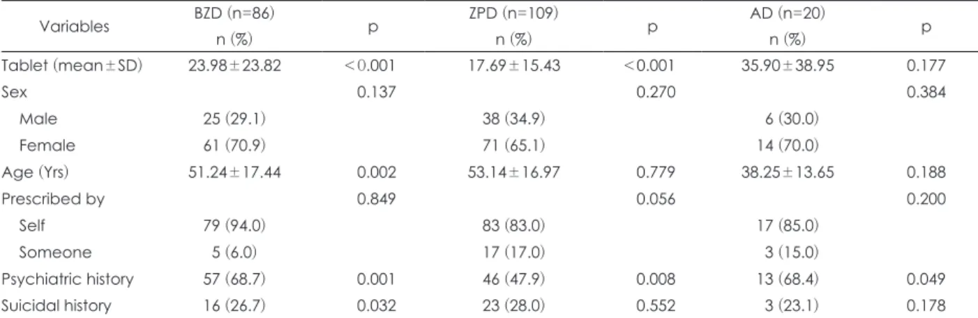Table 4. Characteristics of patients poisoning in each benzodiazepine (BZD), zolpidem (ZPD), and antidepressant (AD) single-agent  group compared to each mixed-poisoning group