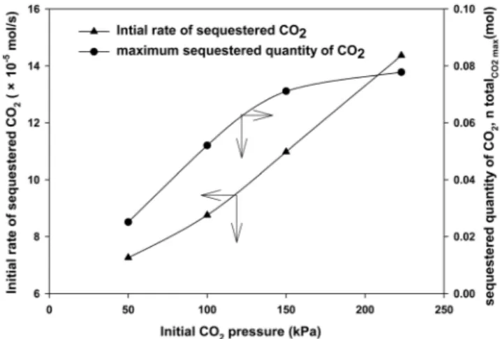 Figure 7. The effect of temperature on initial rate and the rate cons- cons-tant of sequestered CO 2  in Mg(OH) 2  slurry after CO 2   se-questration