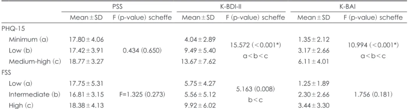 Table 2. Stress (PSS), Depression (K-BDI-II), Anxiety (K-BAI) by the level of somatization (PHQ-15, FSS)