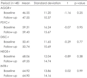 Table 12. Paired t-test of PSY-5 scores of MMPI-2-RF within military  group