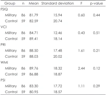 Table 2. ANCOVA results for differences of cognitive character- character-istics between military group and control group, controlled for  age and years of education
