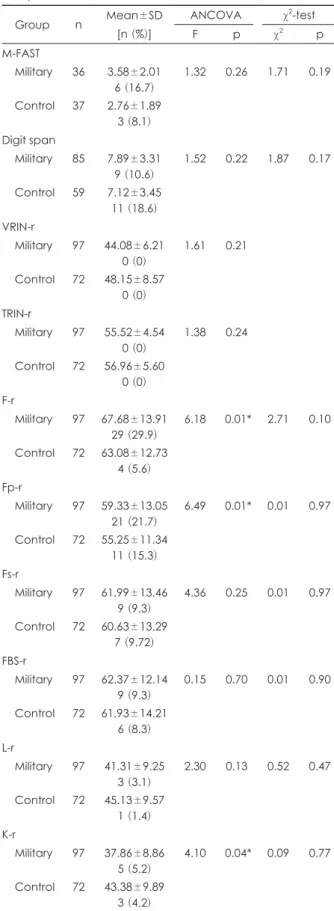 Table 3. ANCOVA results for validity differences between mili- mili-tary group and general outpatient group, controlled for age  and years of education