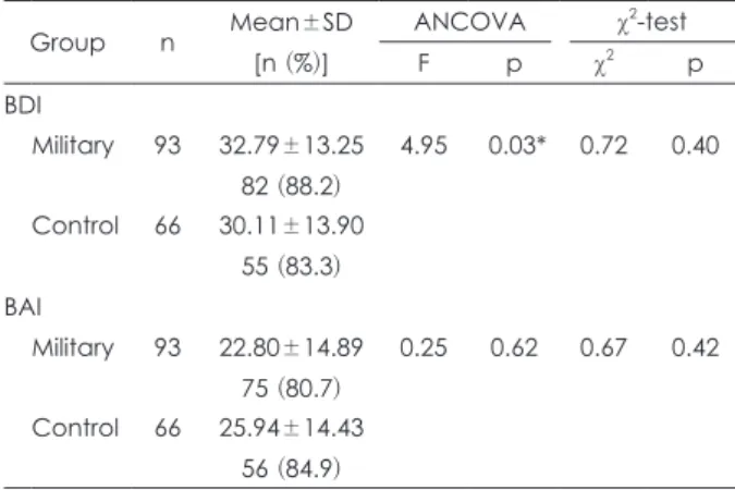 Table 4. ANCOVA results for differences of BDI and BAI scores  between military group and control group, controlled for age  and years of education