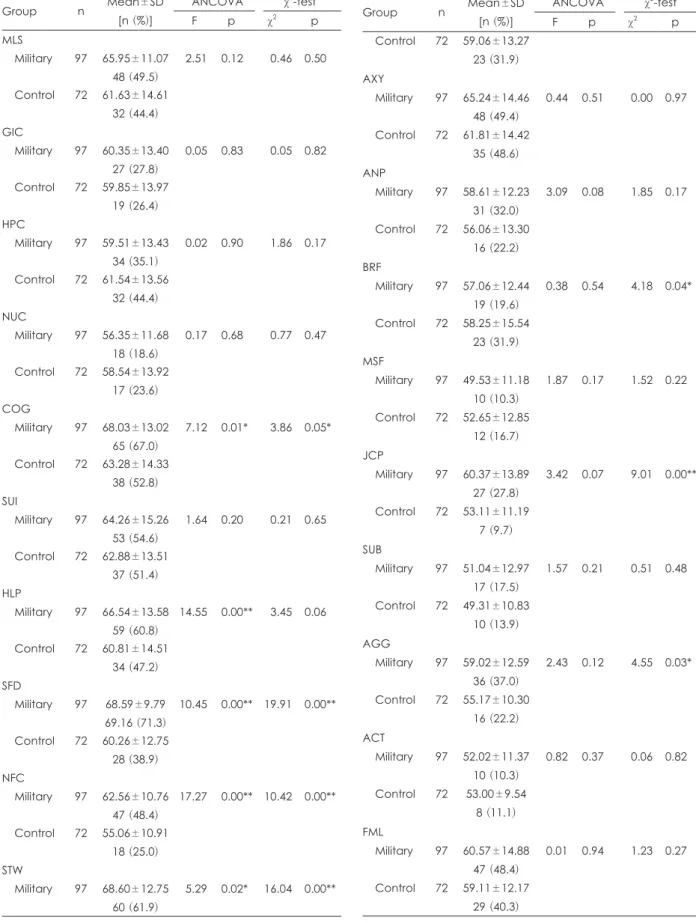 Table 7. ANCOVA results for differences of Specific Problems  Scales scores of MMPI-2-RF between military group and control  group, controlled for age and years of education (continued) Group n Mean±SD [n (%)] ANCOVA χ 2 -testFpχ2 p Control 72 59.06±13.27 