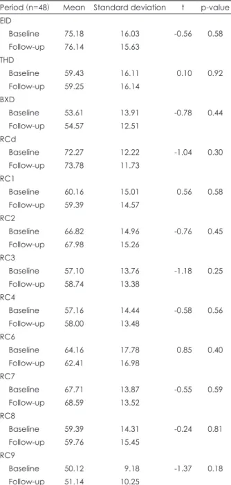 Table 11. Paired t-test of Specific Problems Scales scores of MM- MM-PI-2-RF within military group