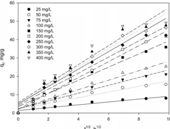 Table 1. Volumetric mass transfer coefficient and diffusion coeffi- coeffi-cient Concentration, C 0  (mg/L) Volumetric mass  transfer coefficient,  k f a × 10 -4  (1/min) Diffusion coefficient, De× 10-6 (cm2/min) 25 9.98 5.27 50 8.09 5.01 75 6.23 4.49 100 