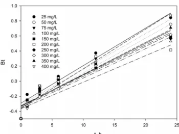 Figure 8. Effect of coexisting ions for the fluoride ion removal by  PSf-Al(OH) 3  (fluoride ions concentration = 100 mg/L,  coexisting ions concentration = 100 mg/L, adsorbent =  1.0 g/0.1 L, agitation = 170 rpm, temperature = 20 ℃, pH  = 5.2)