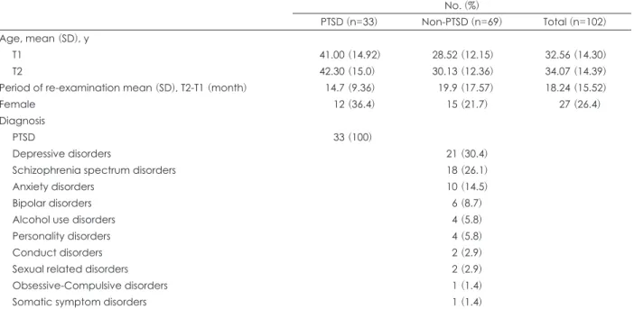 Table 1. Demographic data of the groups 