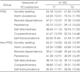 Table 3. Main effects and Interaction effects of groups and time