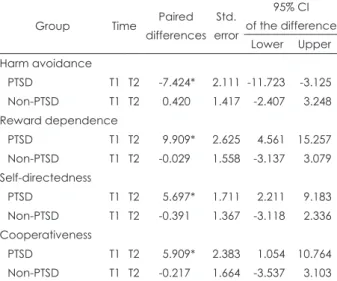 Table 4. Results of simple main effect analysis over time