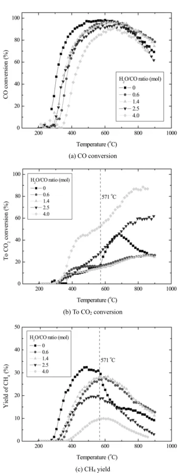 Figure 2. Effect of steam for SNG synthesis at H 2 /CO = 3.0.
