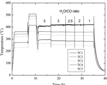 Figure 3. Effect of H 2 O/CO ratio for SNG synthesis at H 2 /CO = 0.93 and CO 2  1.32%.