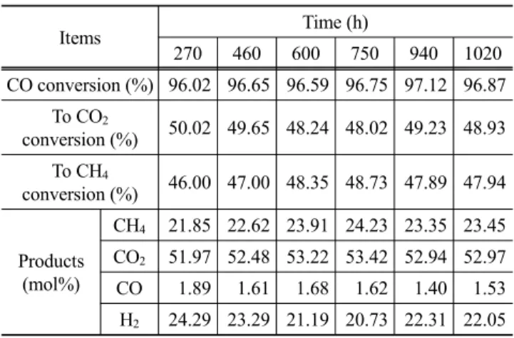 Figure 7. Long-run test for SNG synthesis at H 2 /CO = 0.93, CO 2