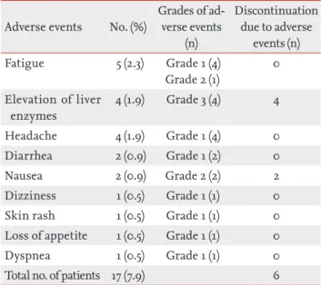 Table 3. Summary of adverse events (n = 216) Adverse events No. (%)