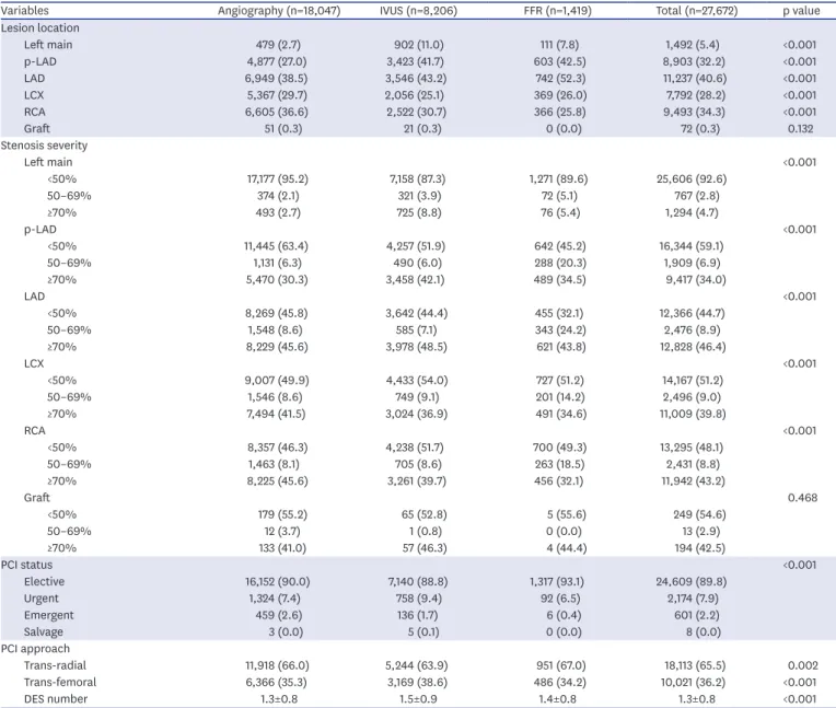 Table 2. Baseline angiographic and procedural characteristics