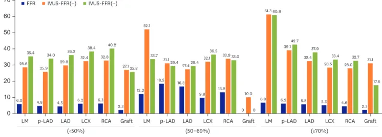 Figure 2. Use of adjunctive PCI tools according to the availability of FFR. 