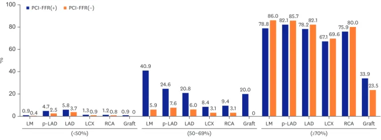 Figure 3. Comparison of PCI rates according to availability of FFR. 