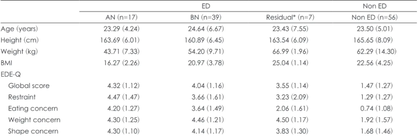 Table 2.  Result of factor analyses of Web-based K-EDDS (n=119) and Spanish-language version EDDS 