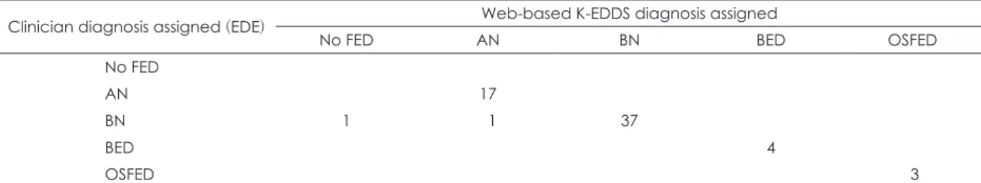 Table 5. Comparisons of patients with eating disorders and par- par-ticipants without eating disorders (n=119)