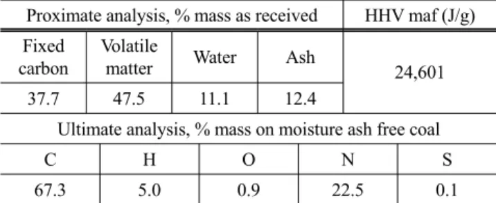 Table 1. Proximate and Ultimate Analysis and higher heating value  of Eco coal