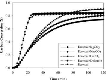 Figure 1. Carbon conversion using various alkaline additives at 850 ℃.