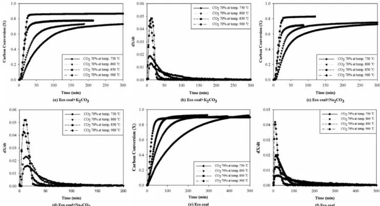 Figure 3. Effect of temperature for Eco coal gasification at 70% CO 2 .