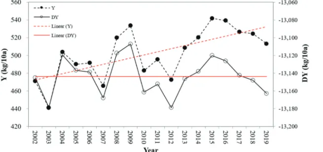 Fig. 2.  Rice yield and detrended yield with their trends from 2002 and 2019.