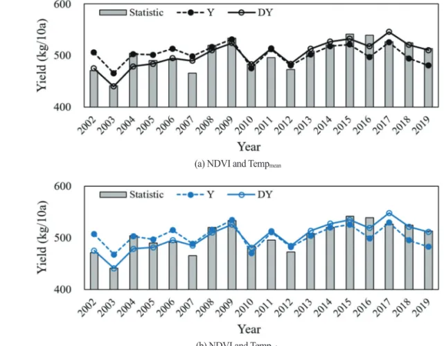 Table 6.  Rice yield estimation models based on MODIS NDVI and meteorological data after detrending of rice yield (n=18)