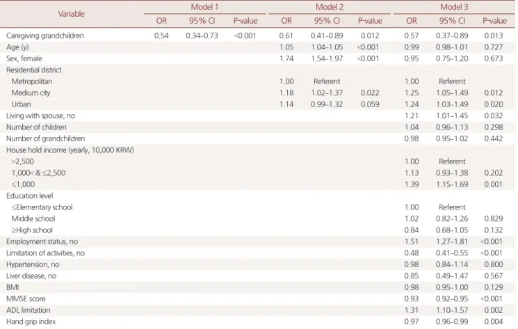 Table 3. Binominal logistic regression analysis for the characteristics of caregivers on depression