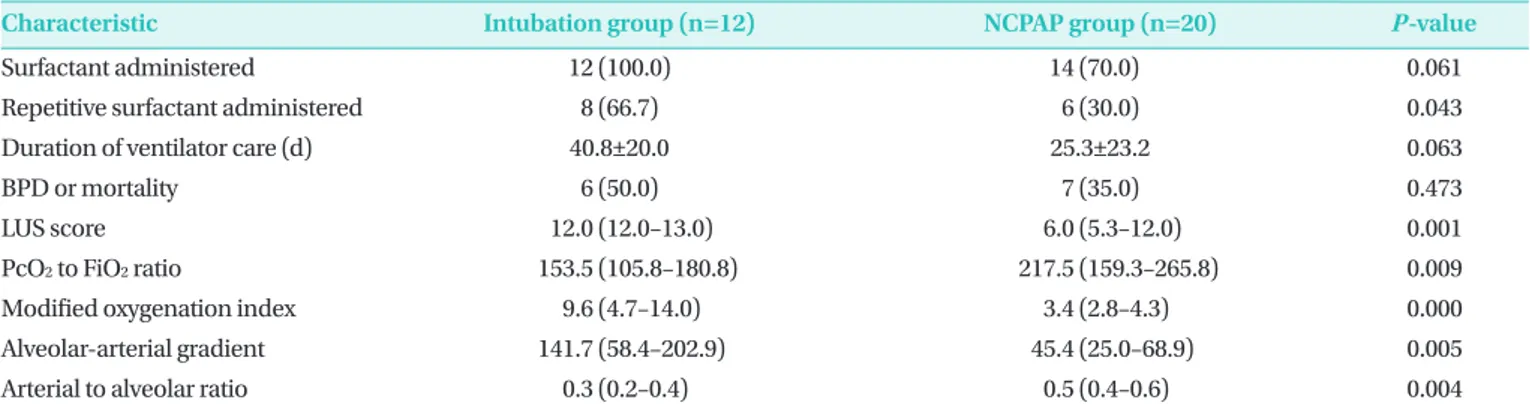Table 2.  Primary Outcomes between Intubation Group and NCPAP Group during NICU Hospitalization