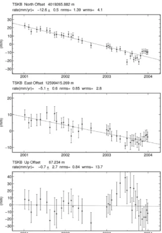 Fig. 3 The components, time-series deformations and standard error at TSKB in Japan.
