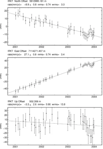 Fig. 5 The components, time-series deformations and standard error at IRKT in Russia.