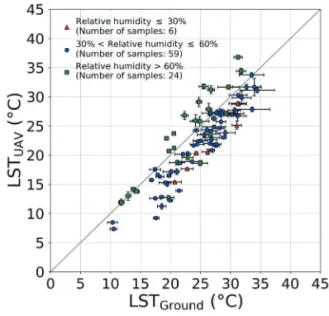 Fig. 2.  Scatterplot  between  LST UAV and  LST Ground .  Red
