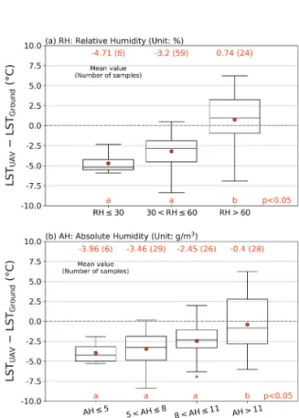 Fig. 3.  Box plots on the difference in LST UAV and LST Ground
